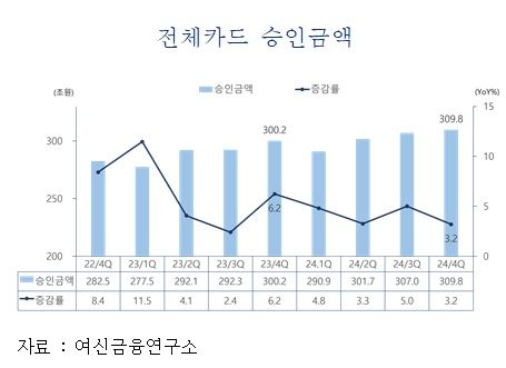 작년 4분기 카드승인액 전년比 3.2%↑...평균승인액은 0.4% 줄어