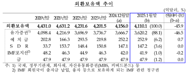 1450원대 환율 방어에 외환보유액 ‘뚝’...“9개월래 최대폭 감소”