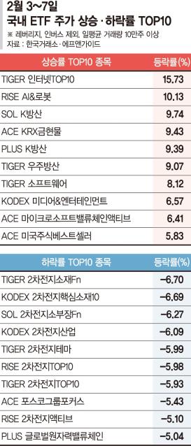 인터넷·로봇 업종 'AI 훈풍’… 이차전지는 ‘트럼프 리스크’[ETF 스퀘어]