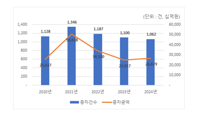 코스닥 시장서 활발...지난해 유상증자 전년 比 6.6% ↑