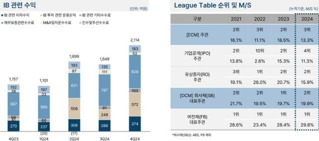 NH證, 순익 6866억..IB 덕분