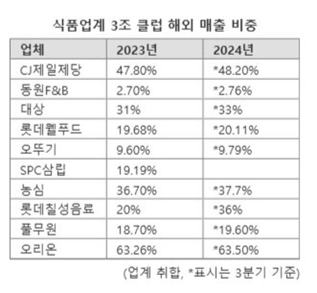 '3조클럽 식품사' 해외 매출 다 늘었다