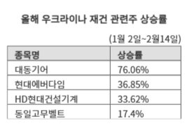 우크라 재건 기대감에 올랐지만..증권가 "과도하다"