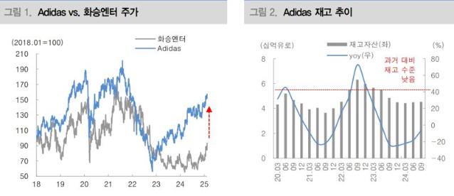 화승엔터프라이즈, 목표주가 1.4만→1.6만-대신