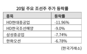 트럼프 열기 과했나...조선주 급등에 증권가 '제동'