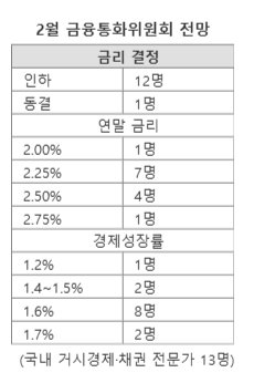 “올해 경제 성장률 ‘빨간불’ 켜졌다”...2월 금리인하 확실시[금통위폴]