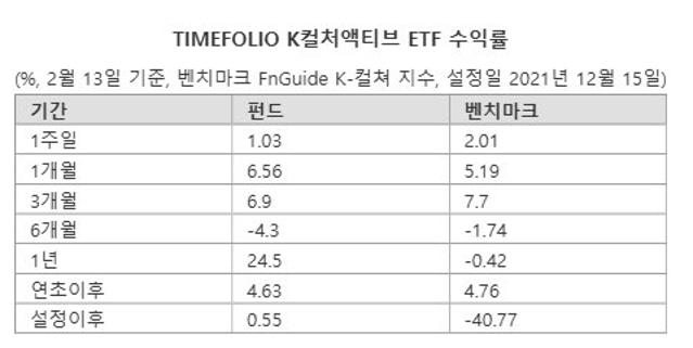 TIMEFOLIO K컬처액티브 ETF[이런 펀드 어때요?]