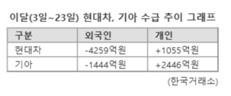 개인 사고, 외인 팔고... 현대차·기아, 엇갈린 투자 전략