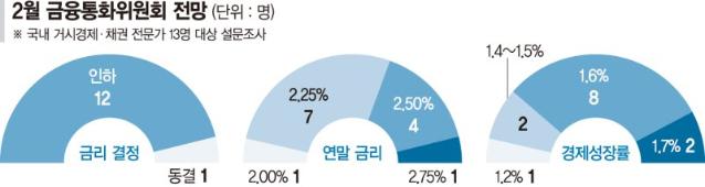"한은, 기준금리 2월 인하 유력".. 채권전문가 "경기부진 대응 필요"