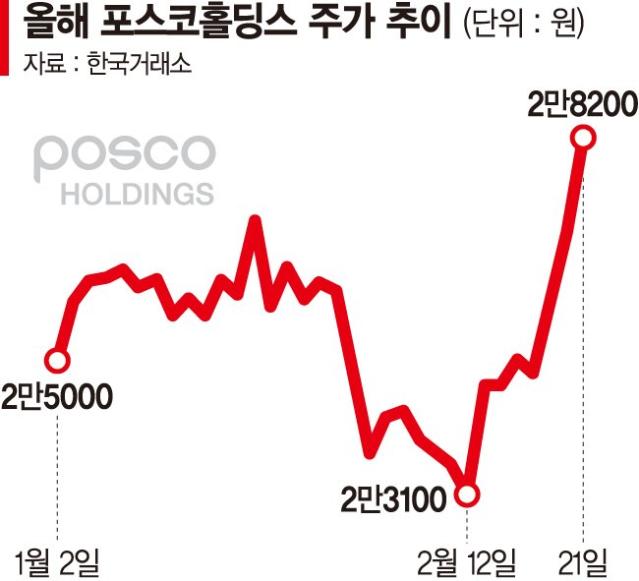 '中 후판 관세'에 치솟은 철강주… 실적개선 속도가 관건