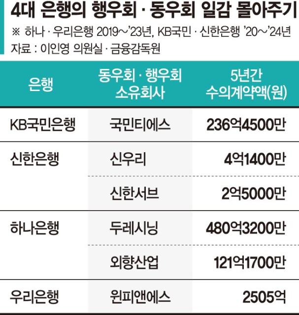 은행, 행우회 '일감 몰아주기'..5년간 3000억 매출 올려줬다