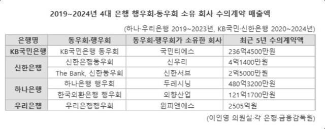 [단독]"여전한 끼리끼리"...4대 은행 행우회 몰아준 일감만 5년 3349억원