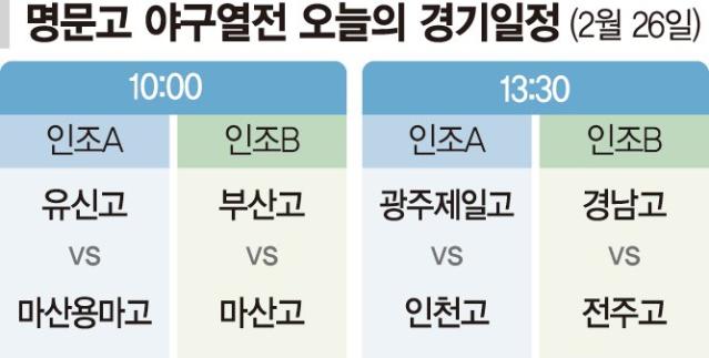 시작이 좋다… 첫경기 첫승 챙긴 북일·경남·대구·부산고  [2025 롯데자이언츠·파이낸셜뉴스배 명문고 야구열전]