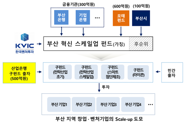 지방시대 벤처펀드에 부산 선정...1천억원대 모펀드 조성