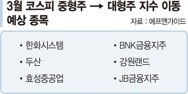 "용 꼬리보다 뱀 머리"… 대형→ 중형株 이동 종목 주목하라