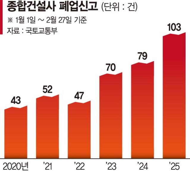 1300억 땅 팔아도 법정관리… 건설사 또 '4월 위기설'