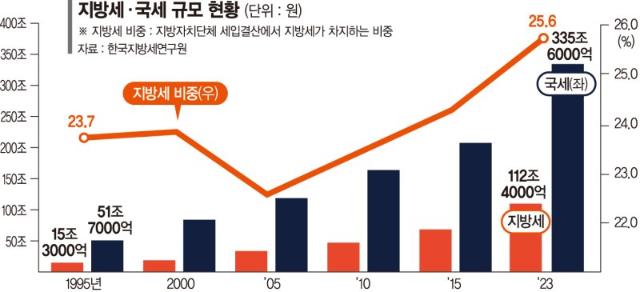 지방세 규모 커졌는데… 세무행정은 뒷걸음질