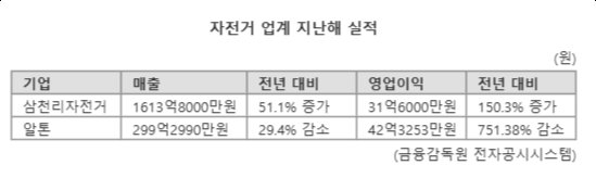 “전기자전거 라인업 강화” 자전거 업계, 봄 수요 잡기 총력