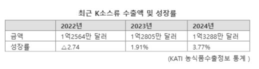 K소스 전쟁 뜨겁다..글로벌 주방 노리는 식품업계