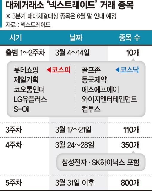 8 to 8 주식투자 한다… 상반기 800개 종목 거래 [대체거래소 4일 출범]