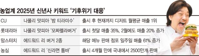 올해도 흑백요리사 콜라보 제품 '매출 효자'