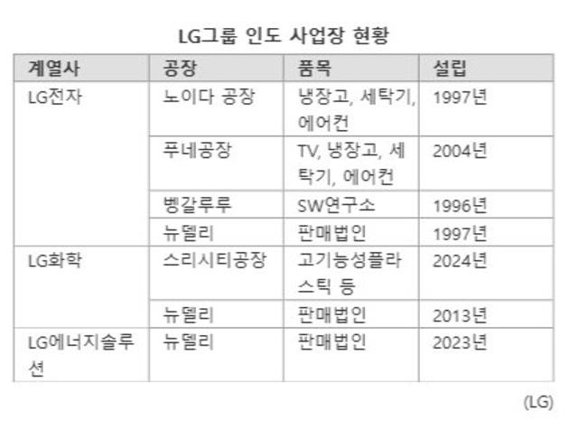 구광모 LG회장 "中과 차별화할 1등 전략 마련하라" 인도서 특명