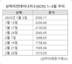 "SCFI 1500선 붕괴"...해운업계, 운임 하락 대응 총력
