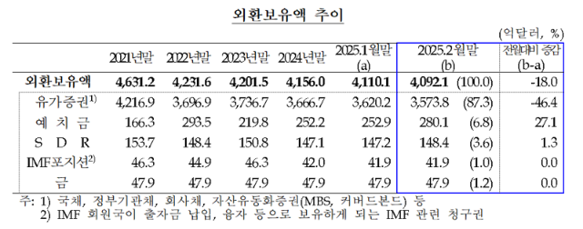 고환율 방어 '안간힘'...외환보유액 두 달 새 64억달러 감소