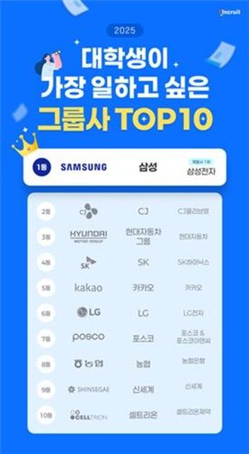 대학생이 가장 일하고 싶은 기업 1위는 '삼성'.. 뜻밖의 2위는?
