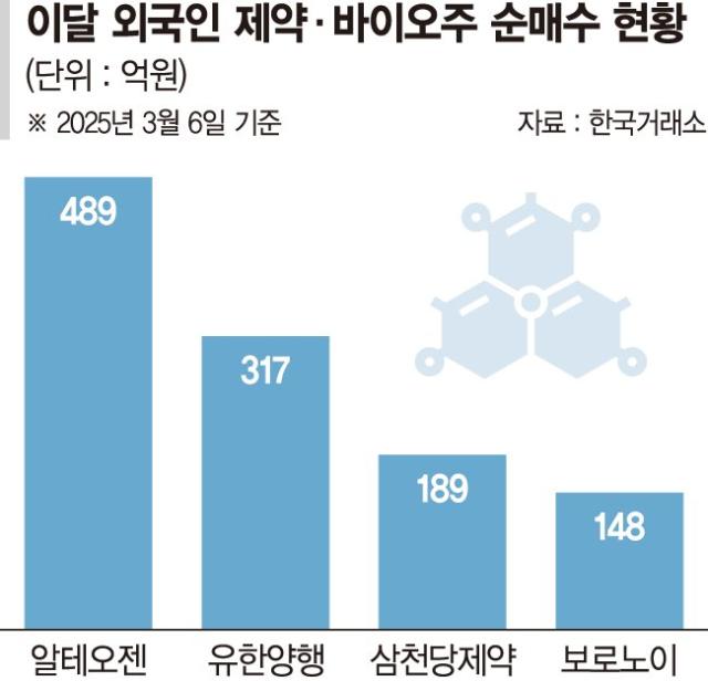 알테오젠·유한양행… 외국인, 바이오주 사모은다