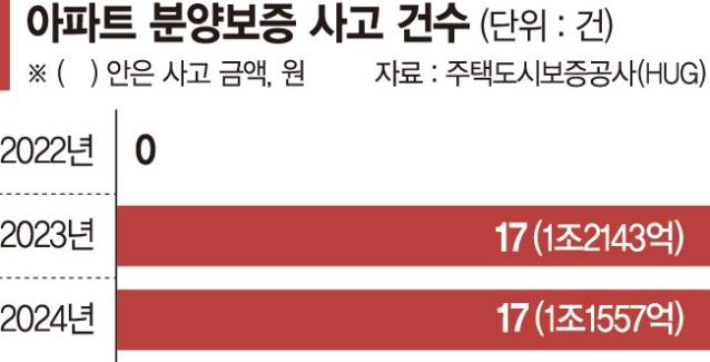 올해 첫 분양보증 사고 터졌다