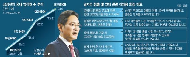 삼성 상반기도 대규모 공채… 이재용 ‘인재 경영’ 계속된다
