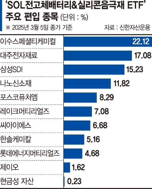 전고체 배터리 상용화에 베팅... 이차전지·소재 기업 집중투자 [이런 펀드 어때요?]