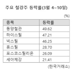 '관세 부과 vs 中 감산' 불기둥 세운 철강株, 추이 이어질까