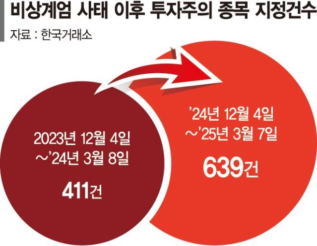 요동치는 정치테마株… "변동성 확대로 투자자 주의 필요"