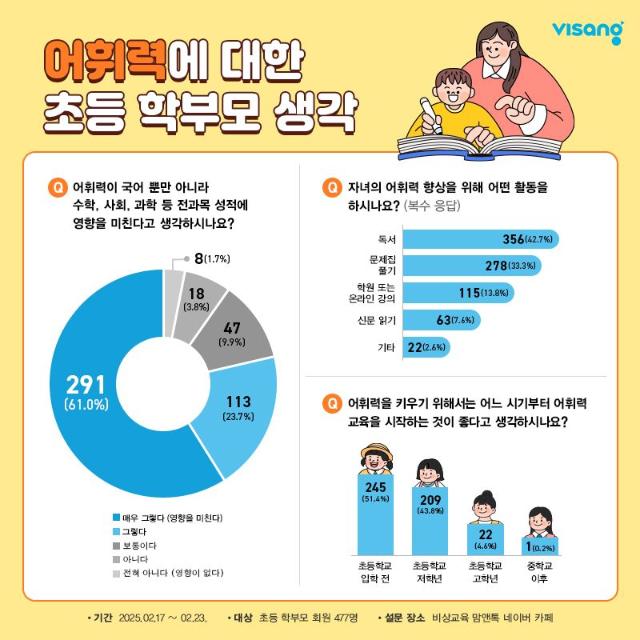 초등 학부모 85% "어휘력이 전 과목 성적 좌우...조기 학습 중요"