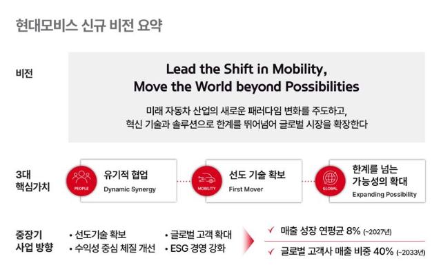 이규석號 현대모비스, '뉴 비전' 선포…"2033년 글로벌 톱 도약"
