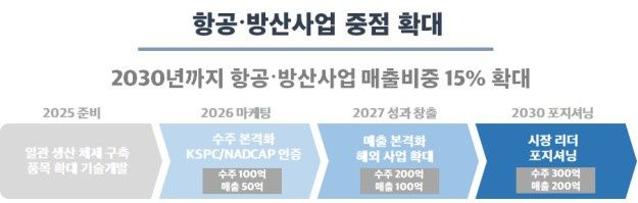 디케이락, 트럼프發 방산 수혜...항공·방산 사업 "2030년 전체 매출 15%↑"