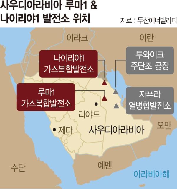 "2조 잭팟"… 두산에너빌, 사우디 가스복합발전소 건설 계약