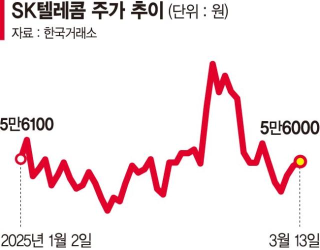 과징금 리스크 털어낸 통신주, 오를 일만 남았다