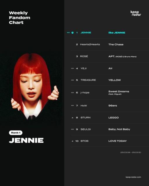 블랙핑크 제니, 솔로 컴백 직후 케이팝레이더 '1위' 등극