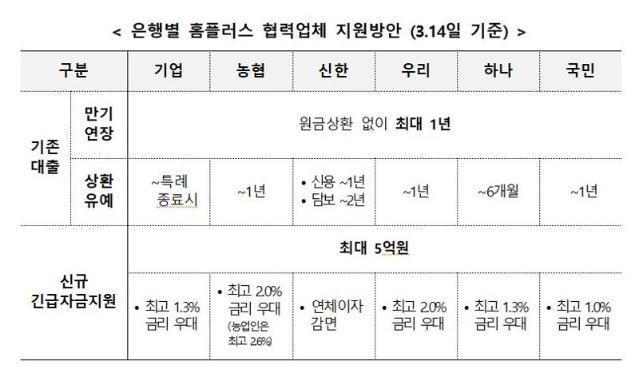 홈플러스 사태에 7개 기관 나서···“은행권 지원·시장 모니터링”