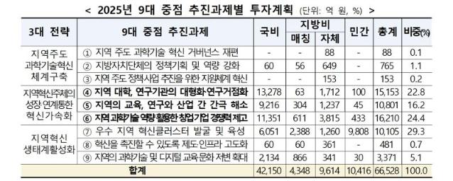 지역주도 과학기술 혁신사업에 6조6528억 투입