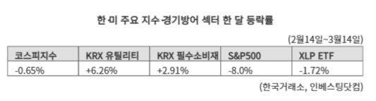 트럼프발 변동성 확대...韓·美 경기방어주가 뜬다