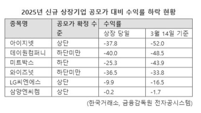 소통 부재에 새내기주 부진 이어져...올해 절반은 공모가 못미쳐