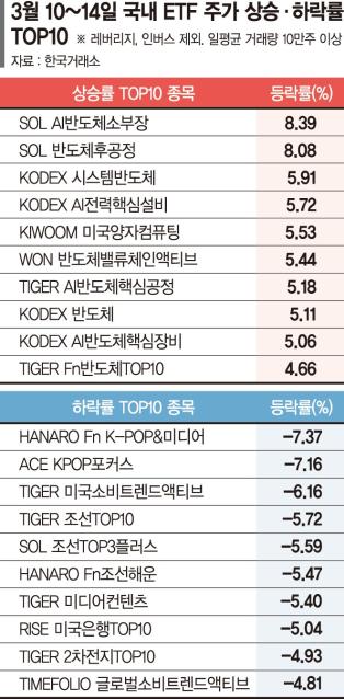 D램 등 업황 회복 신호… 반도체·양자컴퓨팅 ETF 봄바람 [ETF 스퀘어]