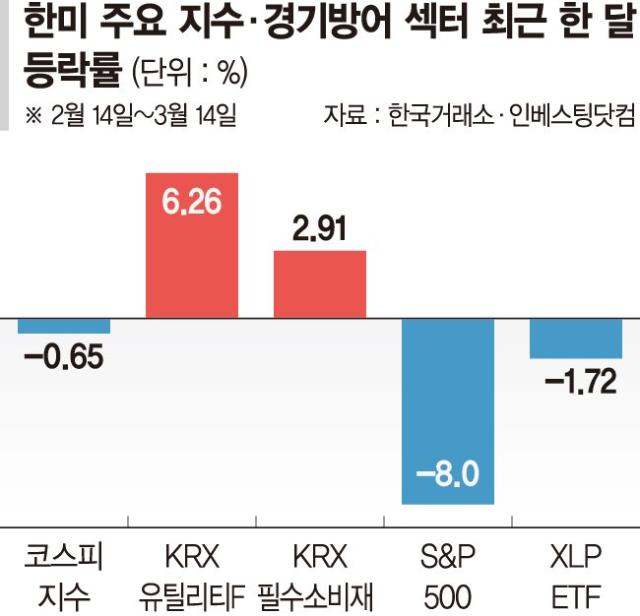 한미 증시 '경기방어주' 빛났다