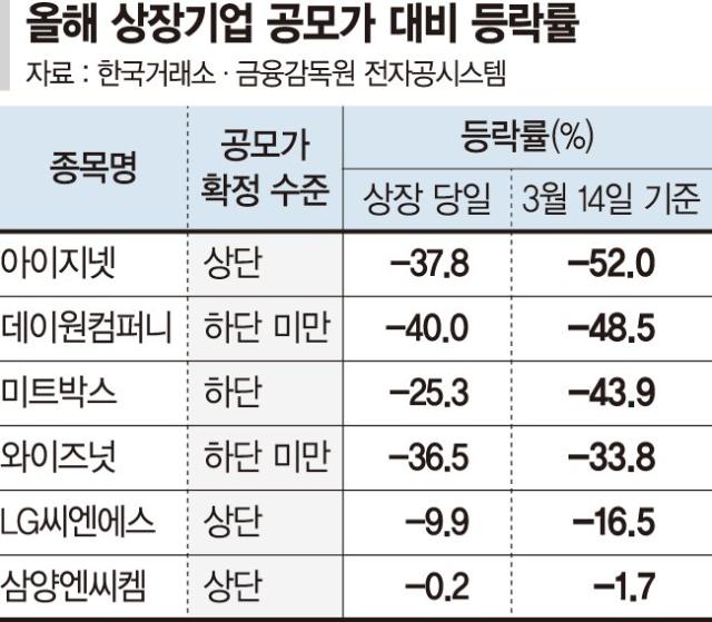 꿈많던 새내기주에 당했다… 첫날부터 곤두박질