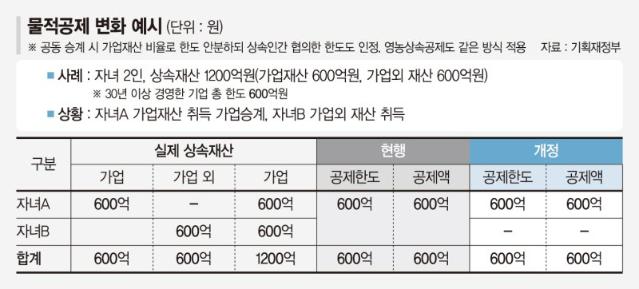 중산층 이상 자산가 공제 확대 집중된 상속세 개편… 재계 "기업 소외" 볼멘소리 [상속세 개편, 남은 쟁점은]