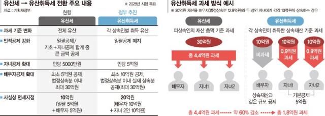 '상속세 연대납세의무' 충돌… 기재부 "유지" 전문가 "부당" [상속세 개편, 남은 쟁점은]